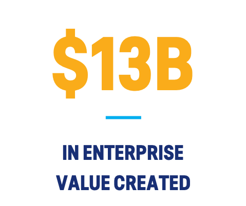 $13B in enterprise value created